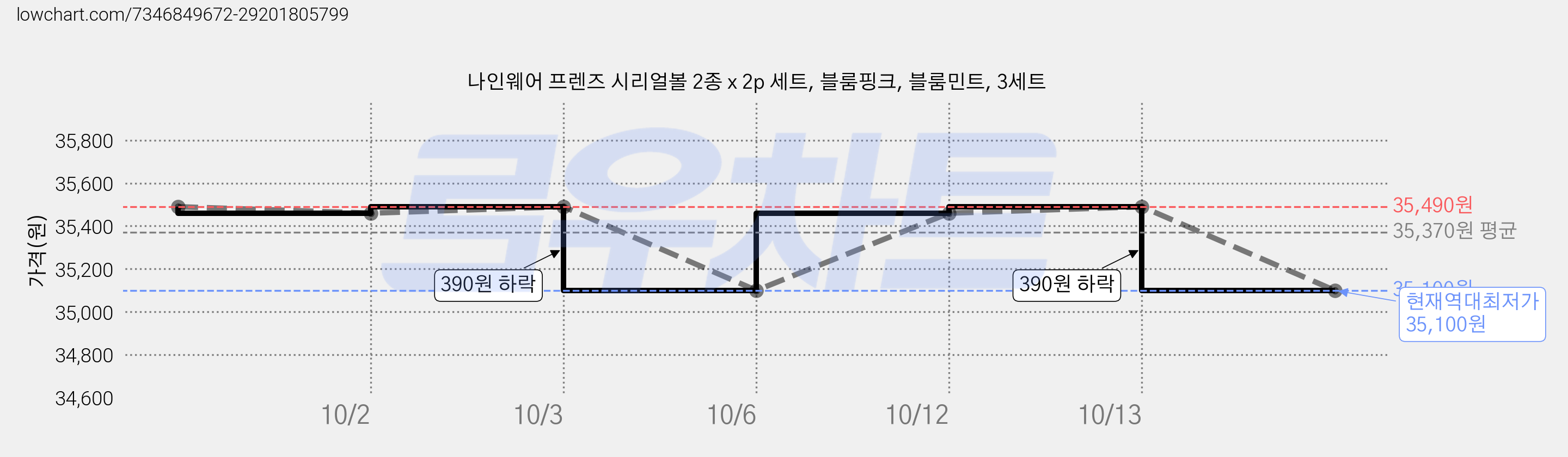 나인웨어 프렌즈 시리얼볼 2종 x 2p 세트, 블룸핑크, 블룸민트, 3세트 가격 변동 차트, 현재가 35,100원, 역대최저가