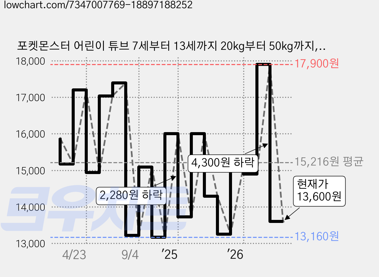 포켓몬스터 어린이 튜브 7세부터 13세까지 20kg부터 50kg까지, 옐로우, 1개 가격 변동 차트, 현재가 13,600원, 관측 최저가 13,160원