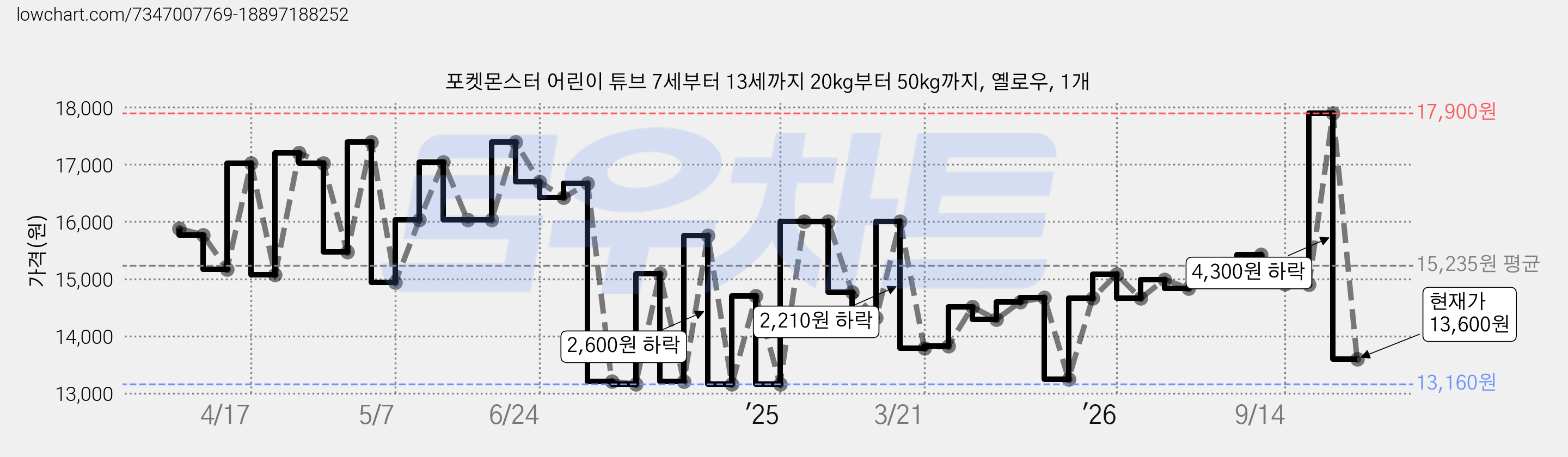 포켓몬스터 어린이 튜브 7세부터 13세까지 20kg부터 50kg까지, 옐로우, 1개 가격 변동 차트, 현재가 13,600원, 관측 최저가 13,160원