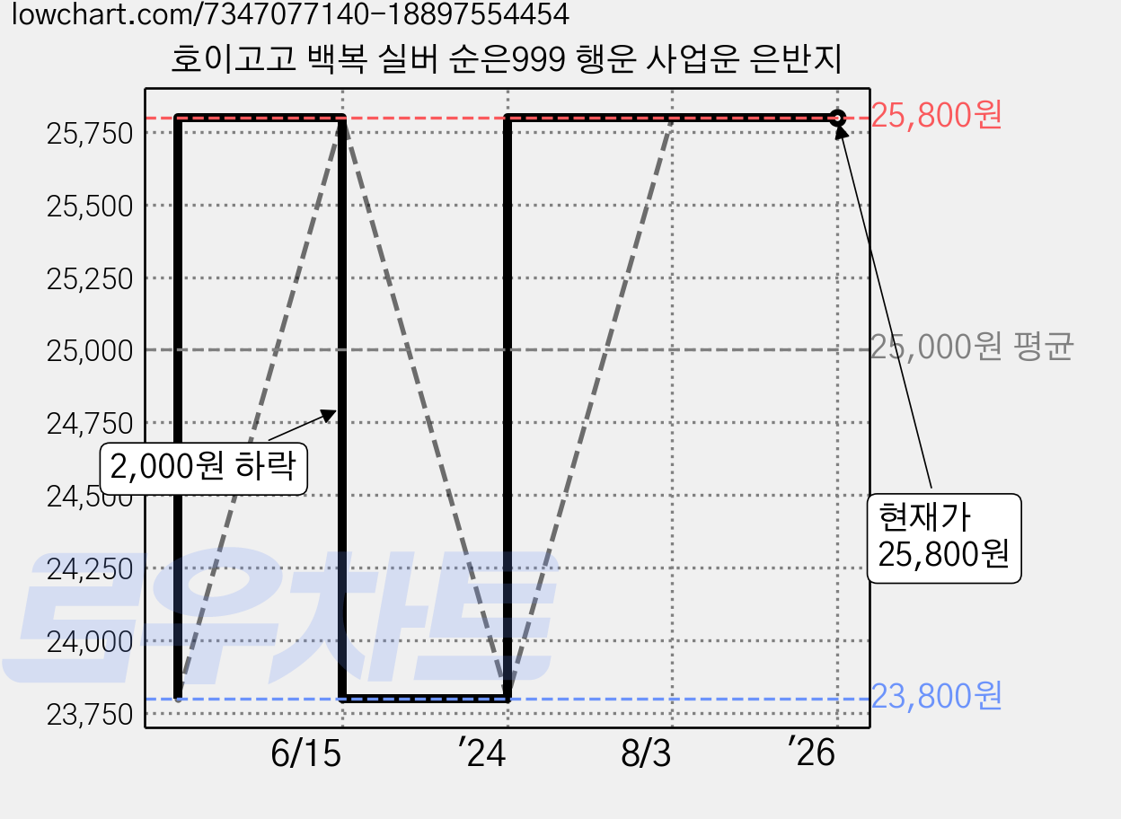 호이고고 백복 실버 순은999 행운 사업운 은반지 가격 변동 차트, 현재가 25,800원, 역대최저가