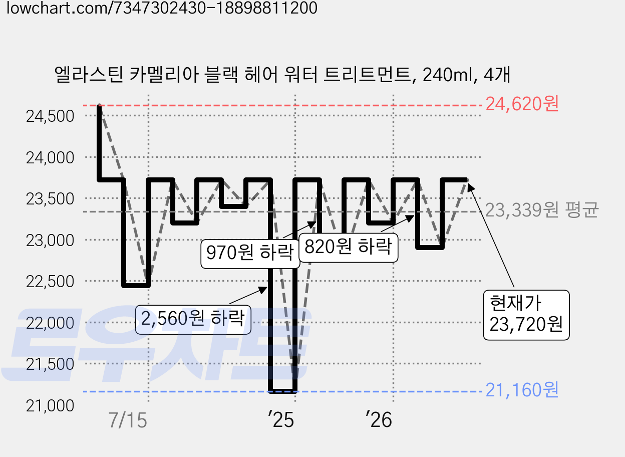 엘라스틴 카멜리아 블랙 헤어 워터 트리트먼트, 240ml, 4개 가격 변동 차트, 현재가 23,720원, 관측 최저가 21,160원