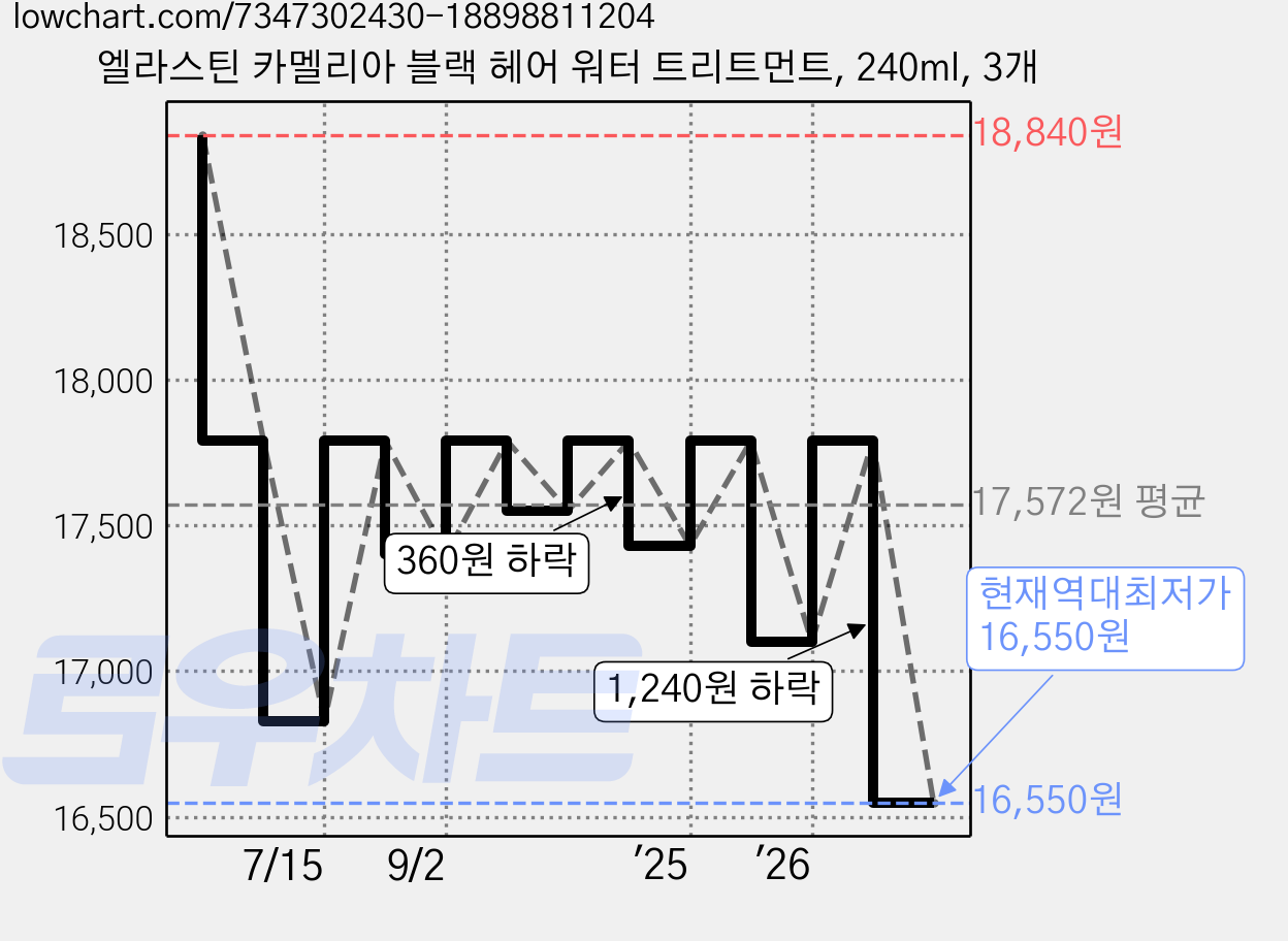 엘라스틴 카멜리아 블랙 헤어 워터 트리트먼트, 240ml, 3개 가격 변동 차트, 현재가 16,550원, 역대최저가