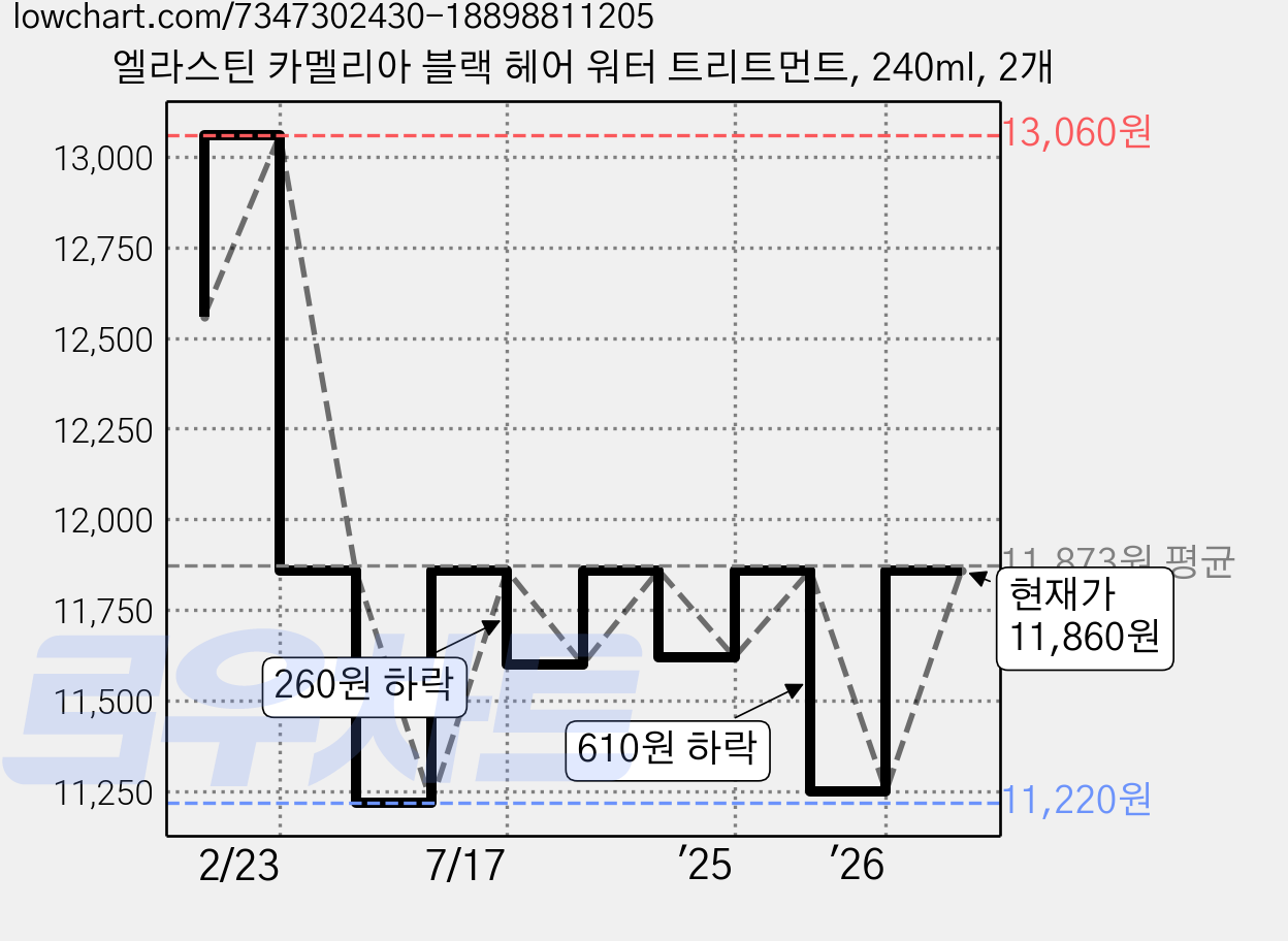 엘라스틴 카멜리아 블랙 헤어 워터 트리트먼트, 240ml, 2개 가격 변동 차트, 현재가 10,700원, 역대최저가