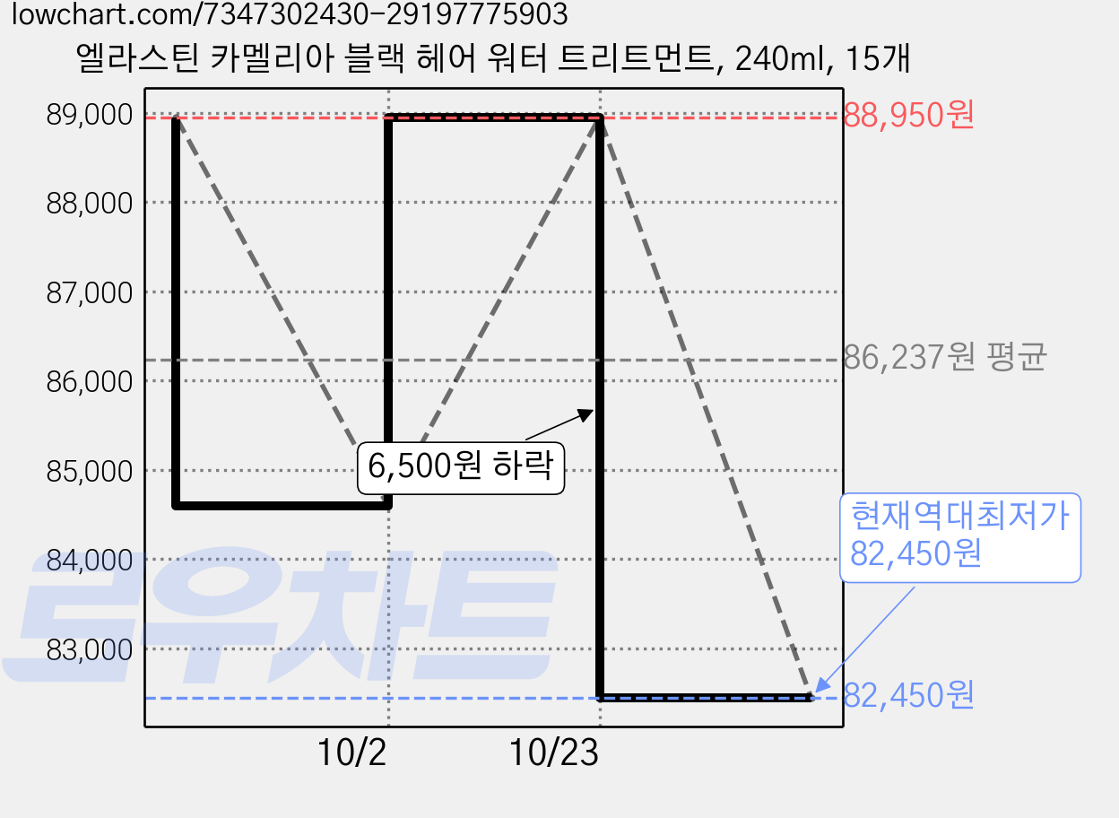 엘라스틴 카멜리아 블랙 헤어 워터 트리트먼트, 240ml, 15개 가격 변동 차트, 현재가 82,450원, 역대최저가