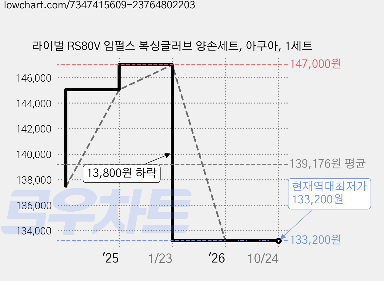 라이벌 RS80V 임펄스 복싱글러브 양손세트, 아쿠아, 1세트 가격 변동 차트, 현재가 133,200원, 역대최저가