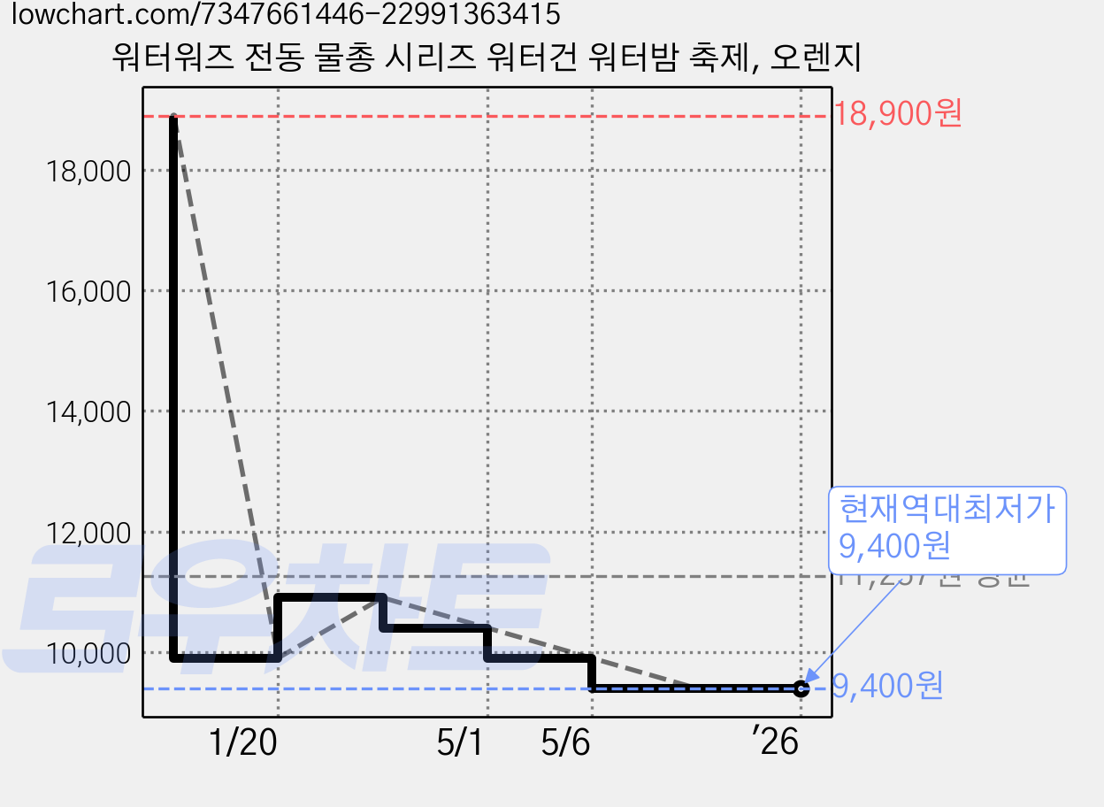 워터워즈 전동 물총 시리즈 워터건 워터밤 축제, 오렌지 가격 변동 차트, 현재가 9,400원, 역대최저가