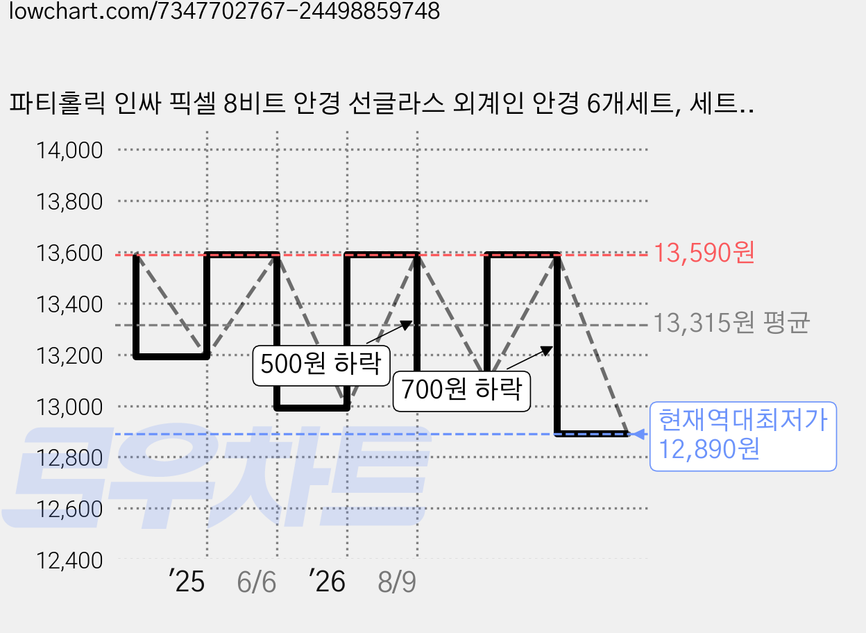 파티홀릭 인싸 픽셀 8비트 안경 선글라스 외계인 안경 6개세트, 세트7(픽셀라지6개) 가격 변동 차트, 현재가 12,890원, 역대최저가