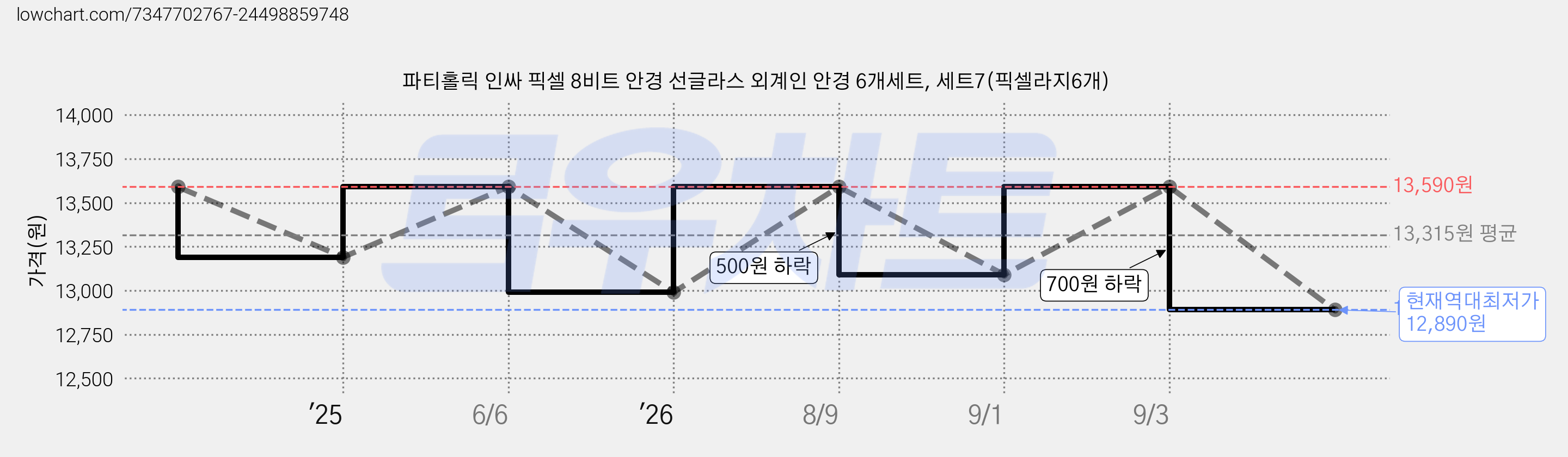 파티홀릭 인싸 픽셀 8비트 안경 선글라스 외계인 안경 6개세트, 세트7(픽셀라지6개) 가격 변동 차트, 현재가 12,890원, 역대최저가