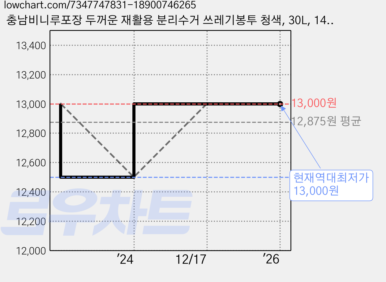 충남비니루포장 두꺼운 재활용 분리수거 쓰레기봉투 청색, 30L, 140개 가격 변동 차트, 현재가 13,000원, 역대최저가
