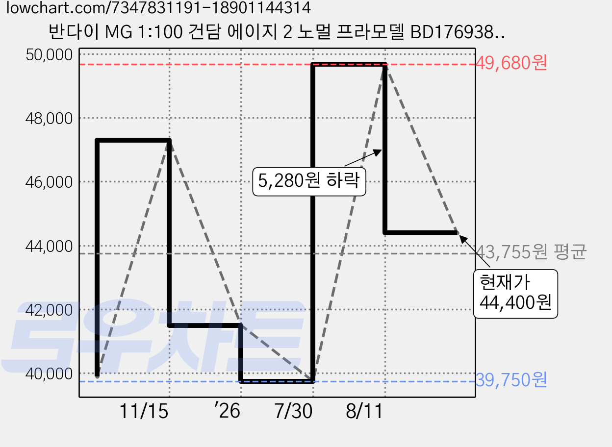 반다이 MG 1:100 건담 에이지 2 노멀 프라모델 BD176938, 1개 가격 변동 차트, 현재가 44,400원, 관측 최저가 39,750원