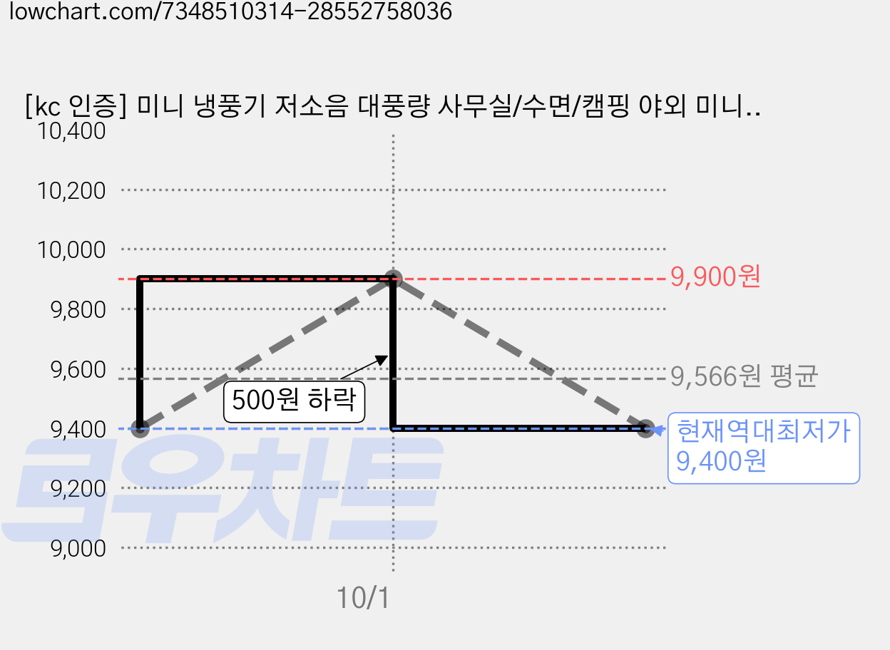 [kc 인증] 미니 냉풍기 저소음 대풍량 사무실/수면/캠핑 야외 미니냉풍기, L7, 화이트 가격 변동 차트, 현재가 9,400원, 역대최저가