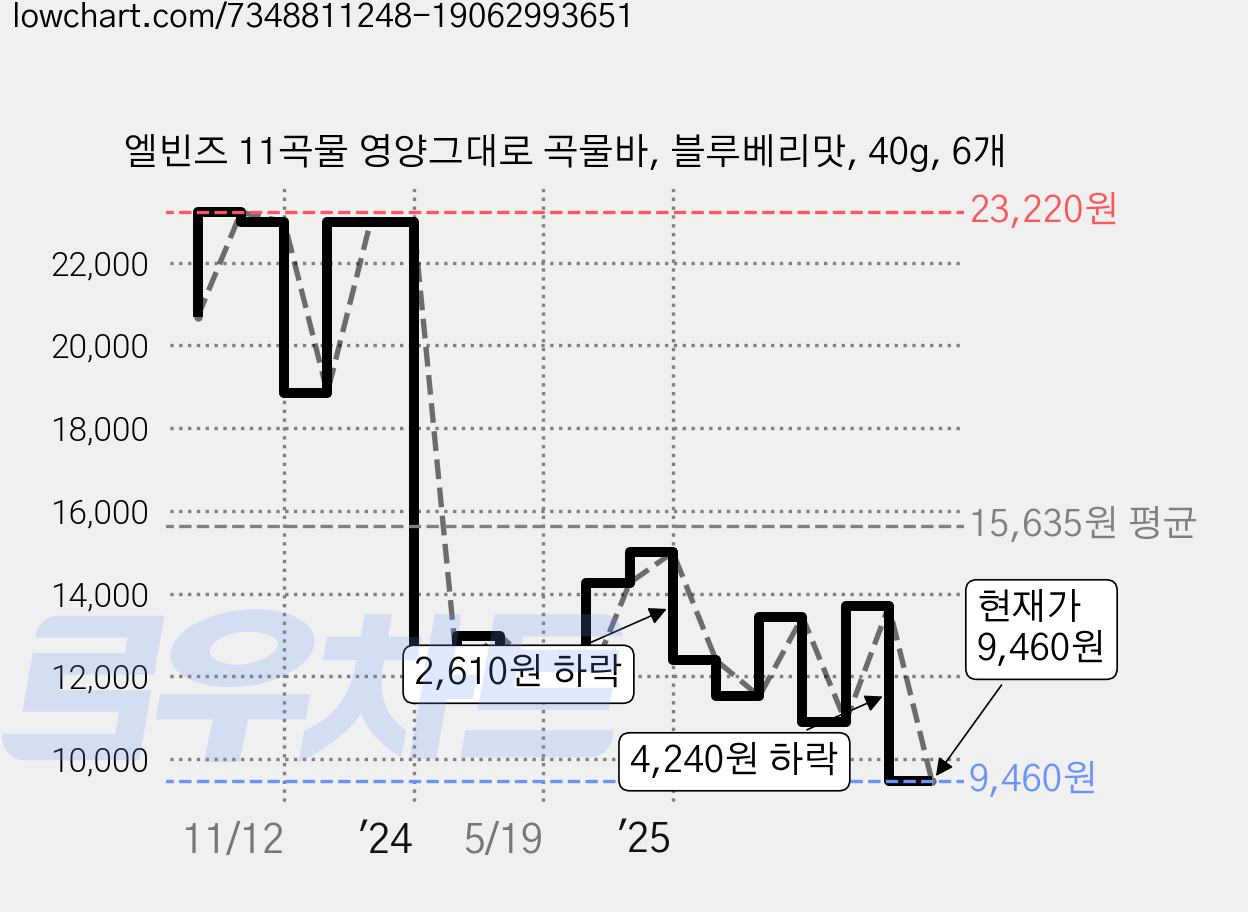 엘빈즈 11곡물 영양그대로 곡물바, 블루베리맛, 40g, 6개 가격 변동 차트, 현재가 9,460원, 관측 최저가 9,000원
