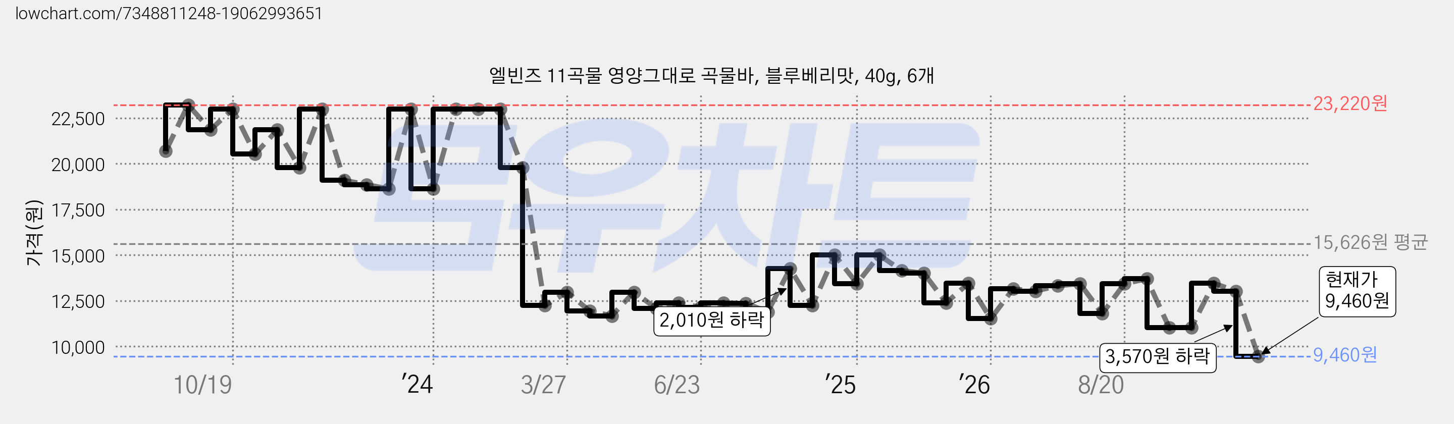 엘빈즈 11곡물 영양그대로 곡물바, 블루베리맛, 40g, 6개 가격 변동 차트, 현재가 9,460원, 관측 최저가 9,000원