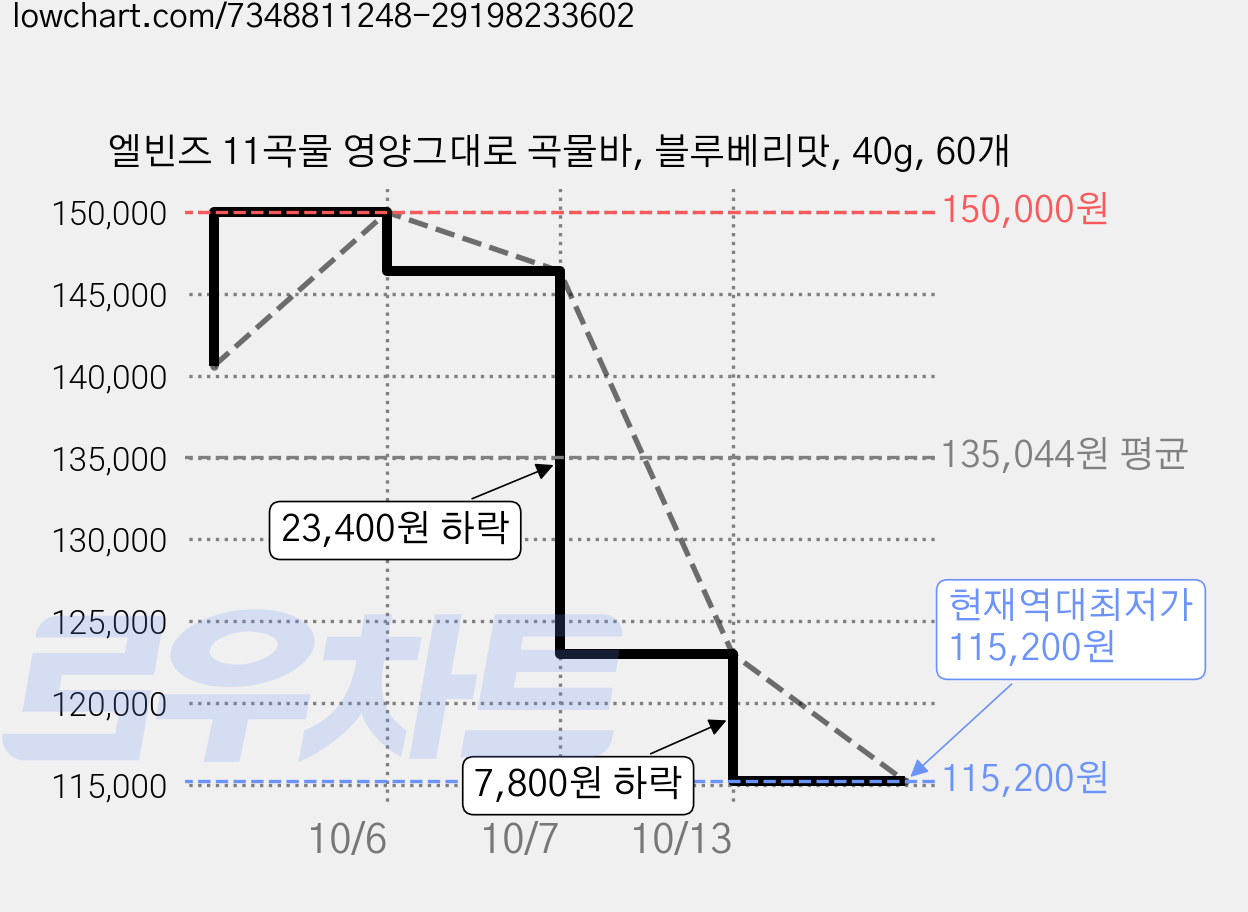 엘빈즈 11곡물 영양그대로 곡물바, 블루베리맛, 40g, 60개 가격 변동 차트, 현재가 115,200원, 역대최저가