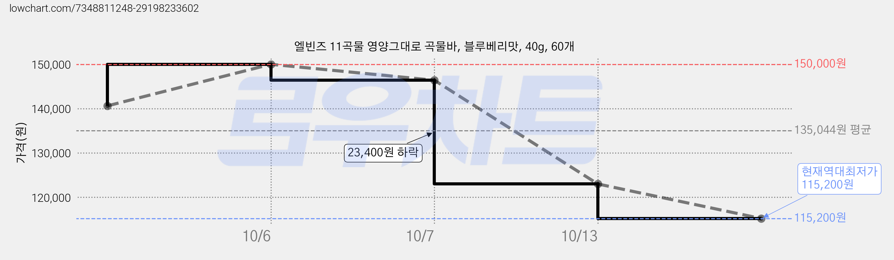 엘빈즈 11곡물 영양그대로 곡물바, 블루베리맛, 40g, 60개 가격 변동 차트, 현재가 115,200원, 역대최저가