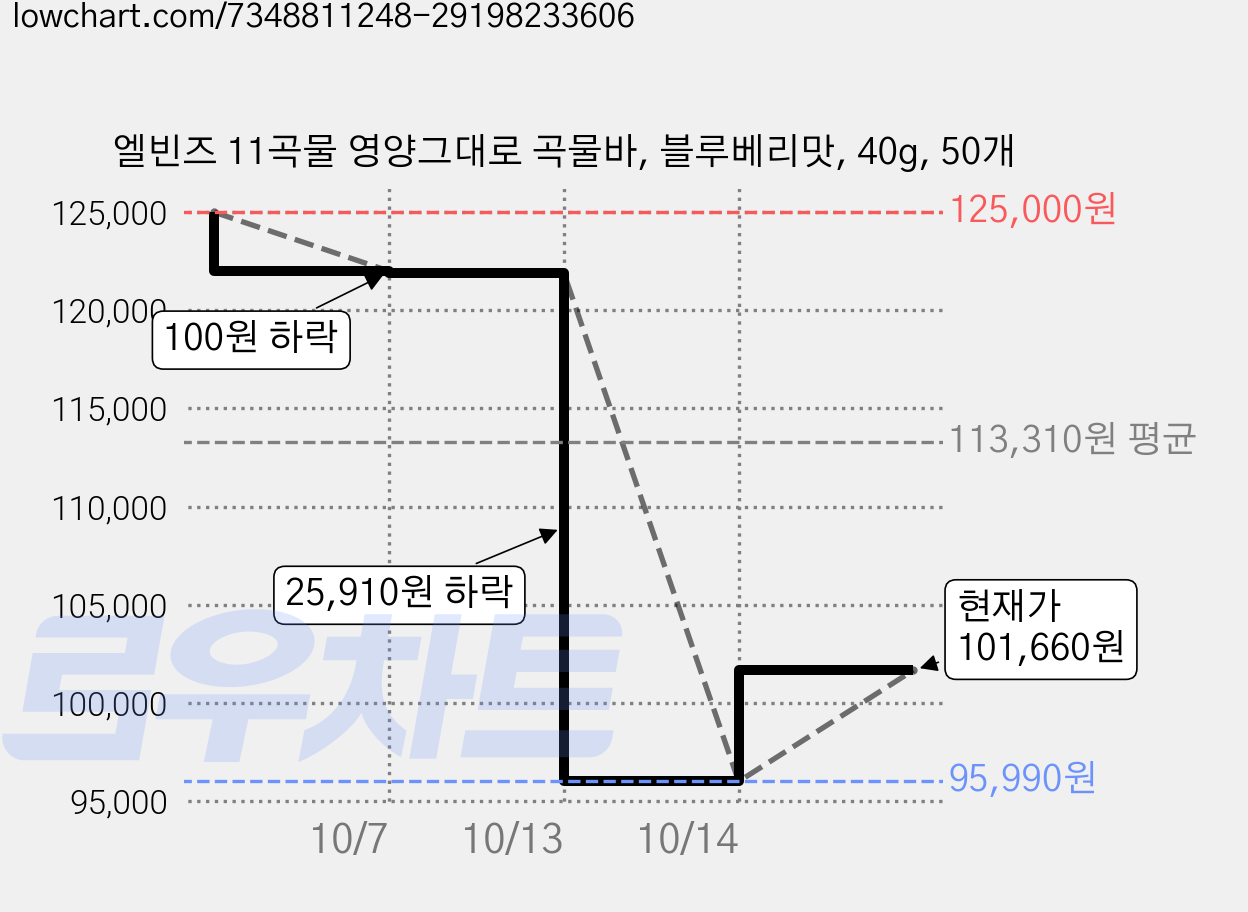 엘빈즈 11곡물 영양그대로 곡물바, 블루베리맛, 40g, 50개 가격 변동 차트, 현재가 101,660원, 관측 최저가 95,990원