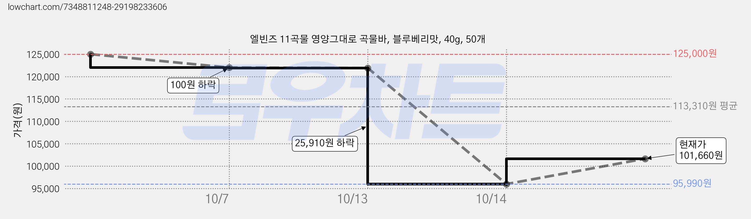 엘빈즈 11곡물 영양그대로 곡물바, 블루베리맛, 40g, 50개 가격 변동 차트, 현재가 101,660원, 관측 최저가 95,990원