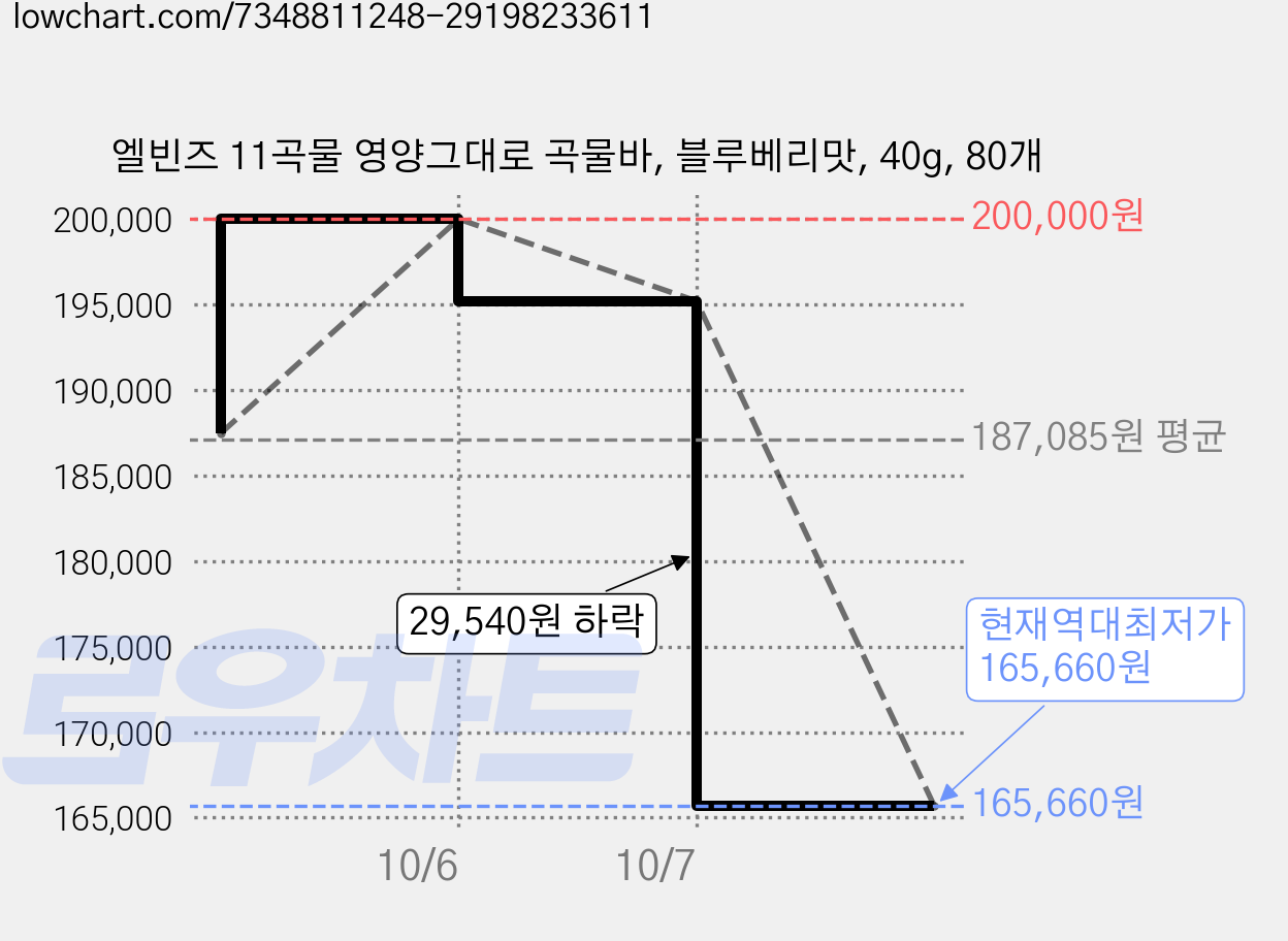 엘빈즈 11곡물 영양그대로 곡물바, 블루베리맛, 40g, 80개 가격 변동 차트, 현재가 165,660원, 역대최저가