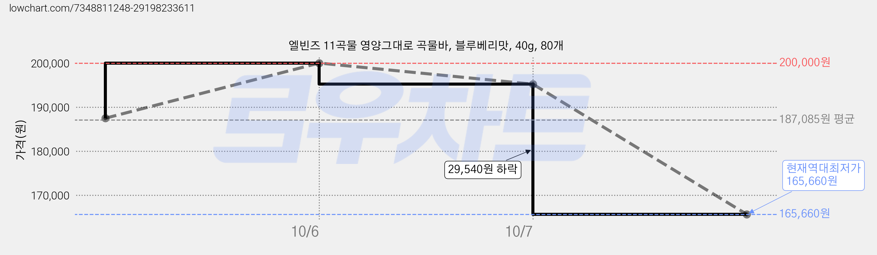 엘빈즈 11곡물 영양그대로 곡물바, 블루베리맛, 40g, 80개 가격 변동 차트, 현재가 165,660원, 역대최저가