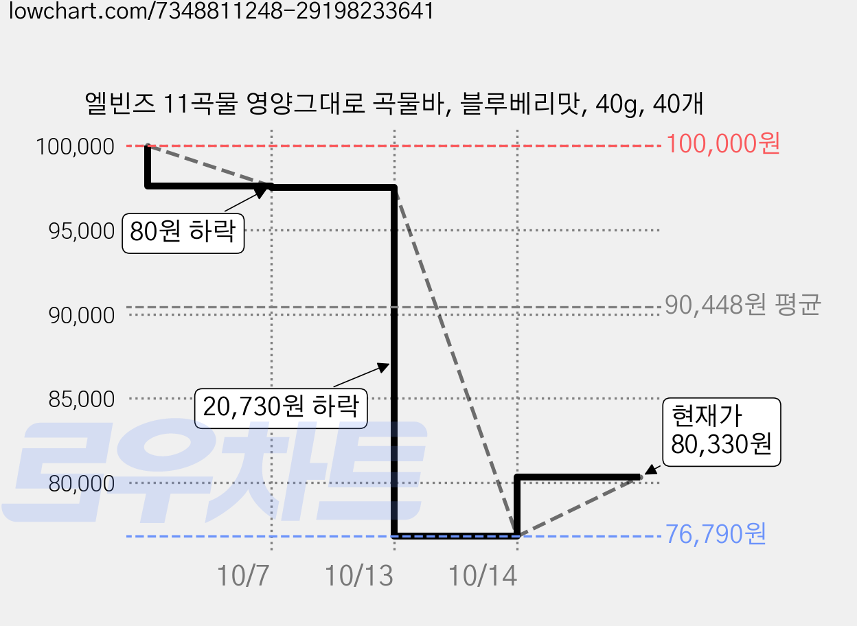 엘빈즈 11곡물 영양그대로 곡물바, 블루베리맛, 40g, 40개 가격 변동 차트, 현재가 80,330원, 관측 최저가 76,790원