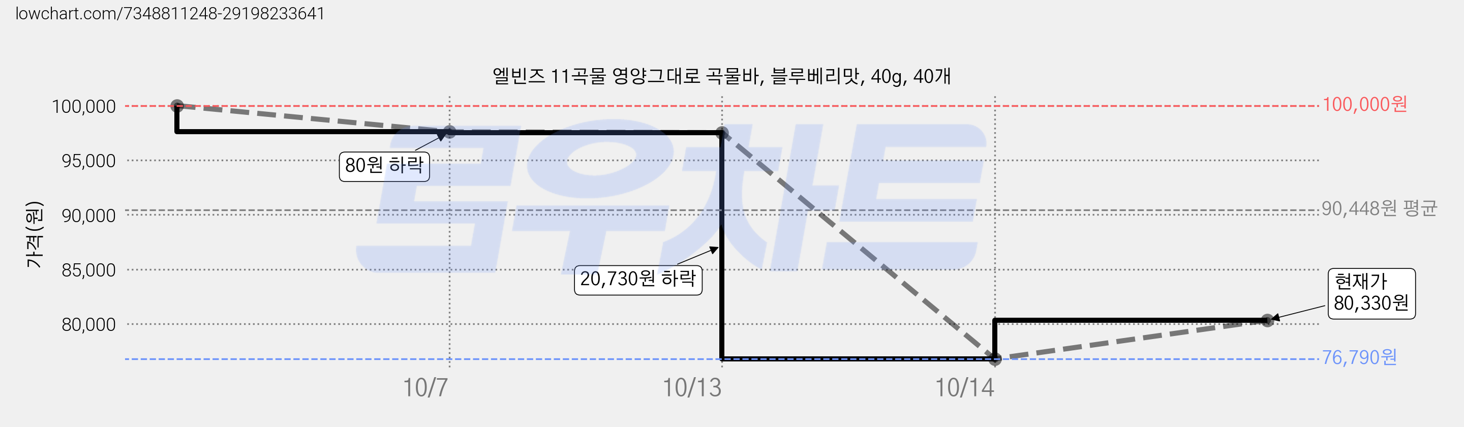 엘빈즈 11곡물 영양그대로 곡물바, 블루베리맛, 40g, 40개 가격 변동 차트, 현재가 80,330원, 관측 최저가 76,790원