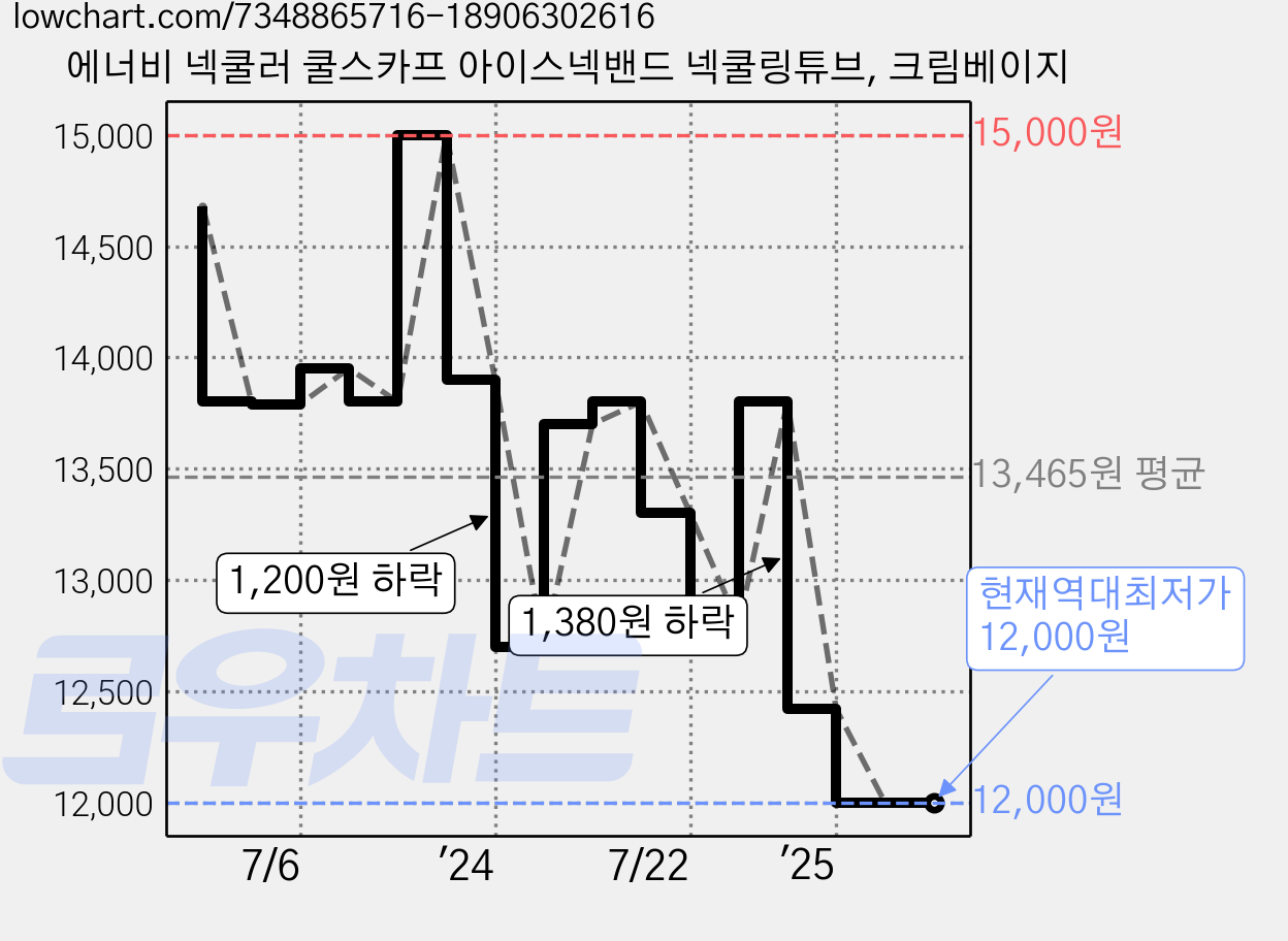 에너비 넥쿨러 쿨스카프 아이스넥밴드 넥쿨링튜브, 크림베이지 가격 변동 차트, 현재가 12,000원, 역대최저가