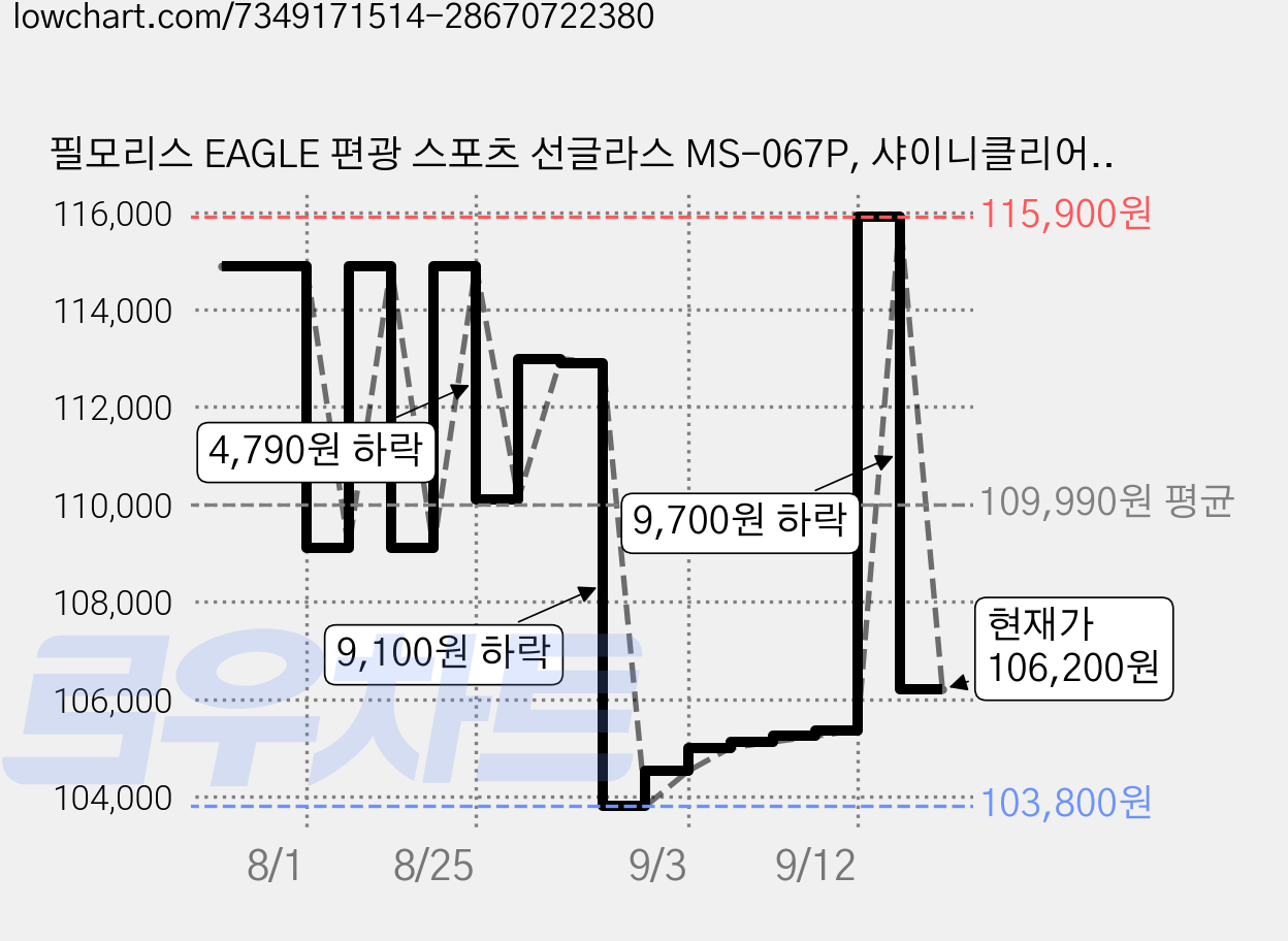 필모리스 EAGLE 편광 스포츠 선글라스 MS-067P, 샤이니클리어블랙블루, 1개 가격 변동 차트, 현재가 106,200원, 관측 최저가 103,800원