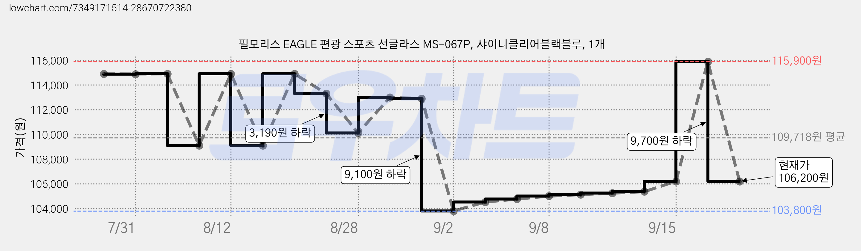 필모리스 EAGLE 편광 스포츠 선글라스 MS-067P, 샤이니클리어블랙블루, 1개 가격 변동 차트, 현재가 106,200원, 관측 최저가 103,800원