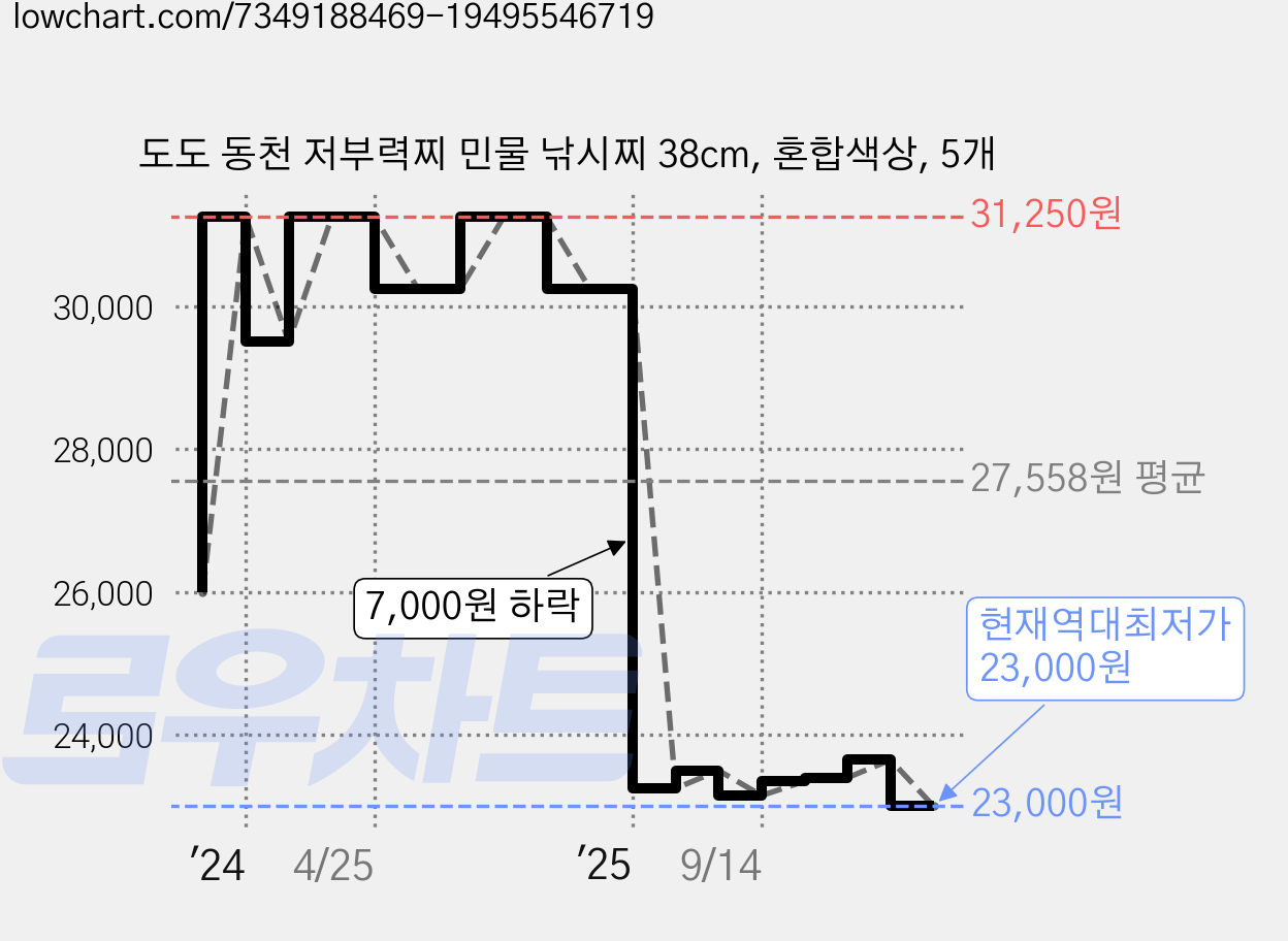 도도 동천 저부력찌 민물 낚시찌 38cm, 혼합색상, 5개 가격 변동 차트, 현재가 23,000원, 역대최저가