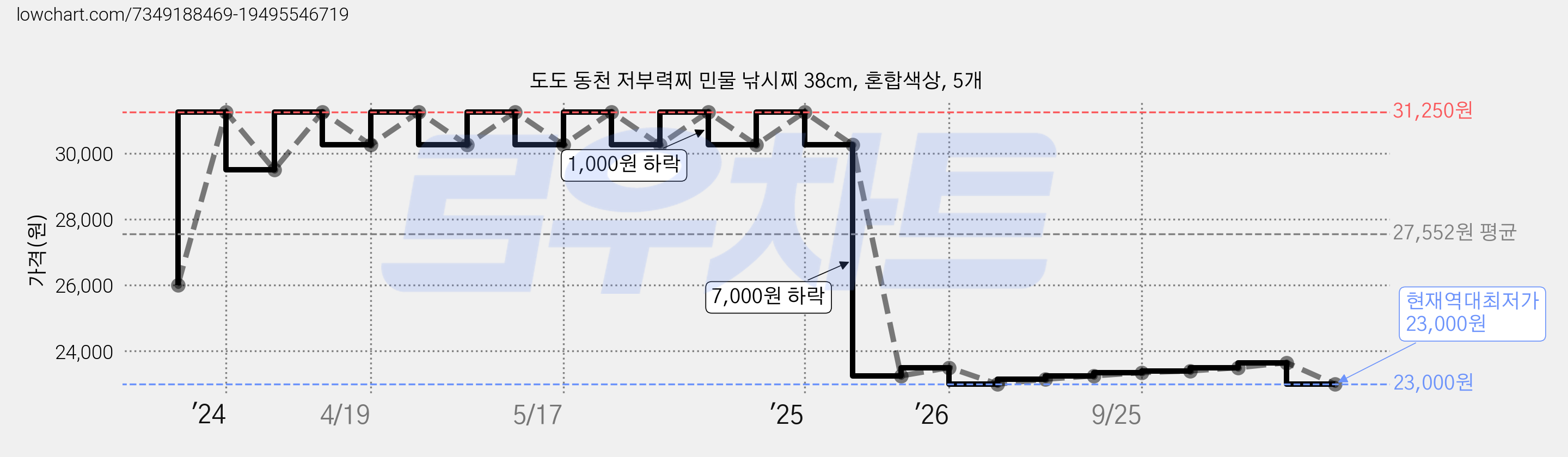 도도 동천 저부력찌 민물 낚시찌 38cm, 혼합색상, 5개 가격 변동 차트, 현재가 23,000원, 역대최저가