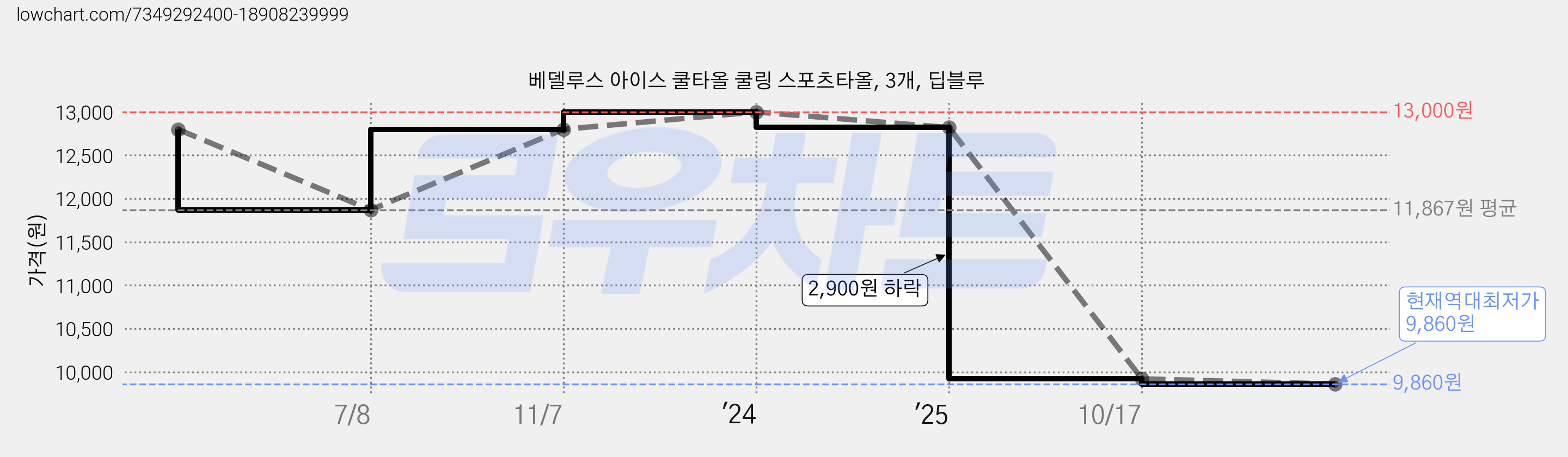 베델루스 아이스 쿨타올 쿨링 스포츠타올, 3개, 딥블루 가격 변동 차트, 현재가 9,860원, 역대최저가
