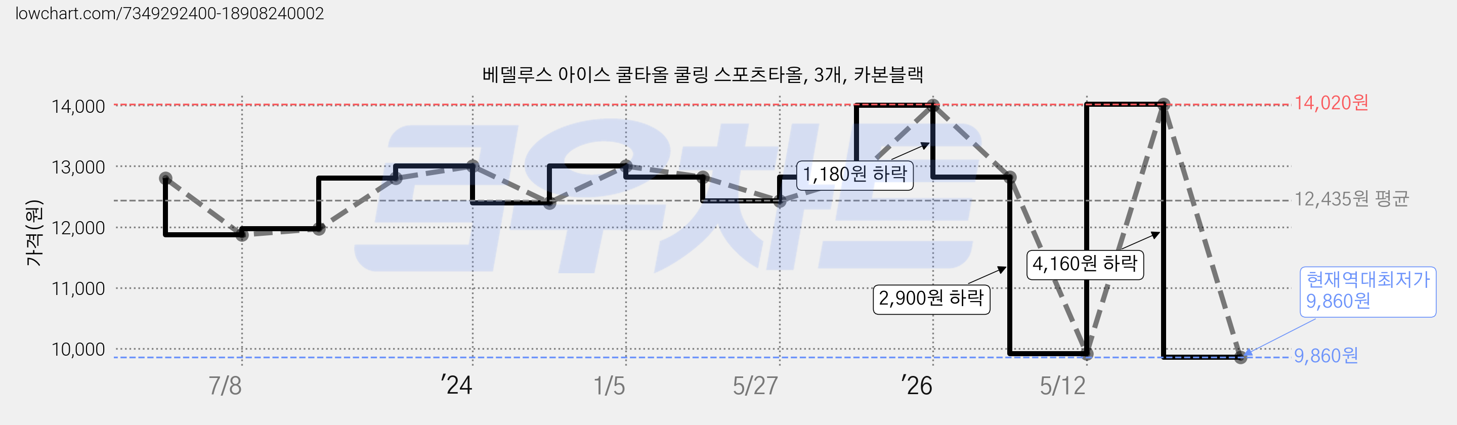 베델루스 아이스 쿨타올 쿨링 스포츠타올, 3개, 카본블랙 가격 변동 차트, 현재가 9,860원, 역대최저가