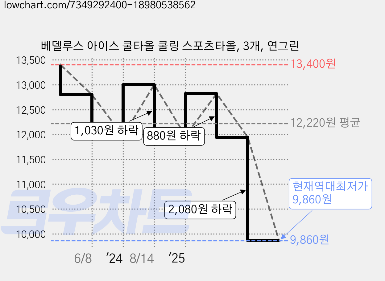 베델루스 아이스 쿨타올 쿨링 스포츠타올, 3개, 연그린 가격 변동 차트, 현재가 9,860원, 역대최저가