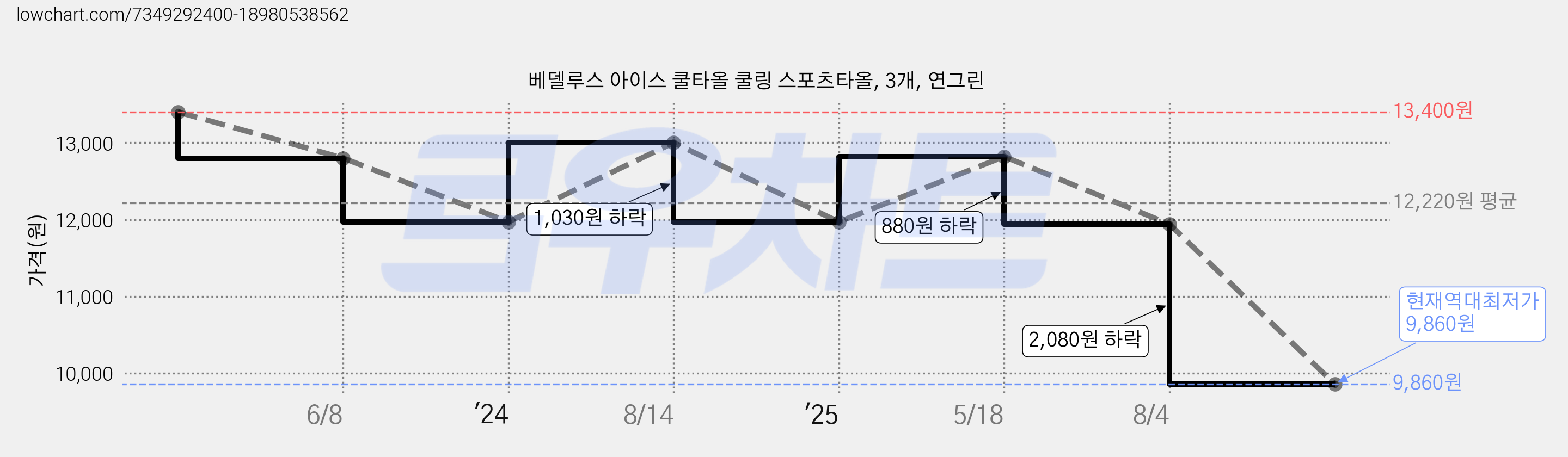 베델루스 아이스 쿨타올 쿨링 스포츠타올, 3개, 연그린 가격 변동 차트, 현재가 9,860원, 역대최저가