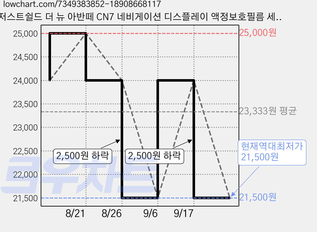 저스트쉴드 더 뉴 아반떼 CN7 네비게이션 디스플레이 액정보호필름 세트 초고투명 하이클리어 FHD 가격 변동 차트, 현재가 21,500원, 역대최저가