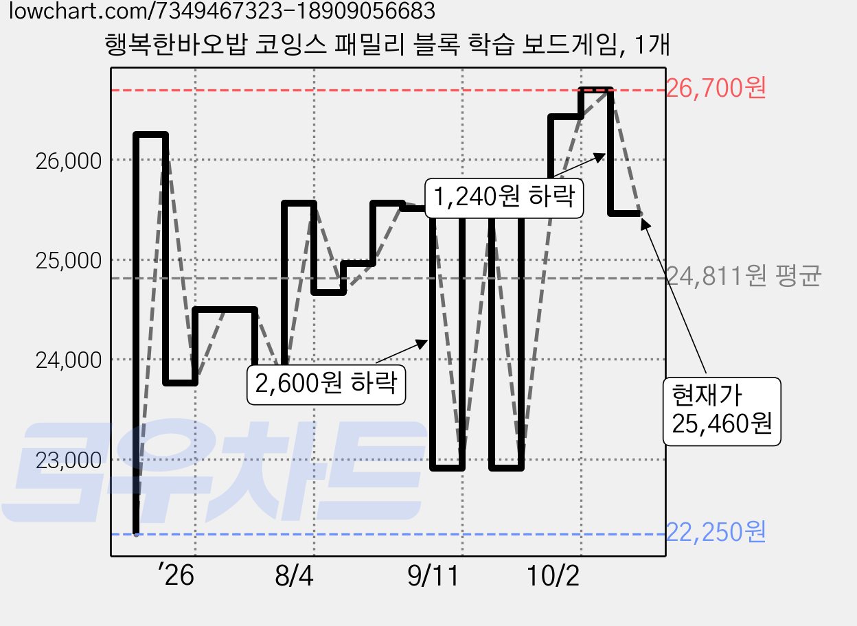 행복한바오밥 코잉스 패밀리 블록 학습 보드게임, 1개 가격 변동 차트, 현재가 25,460원, 관측 최저가 22,250원