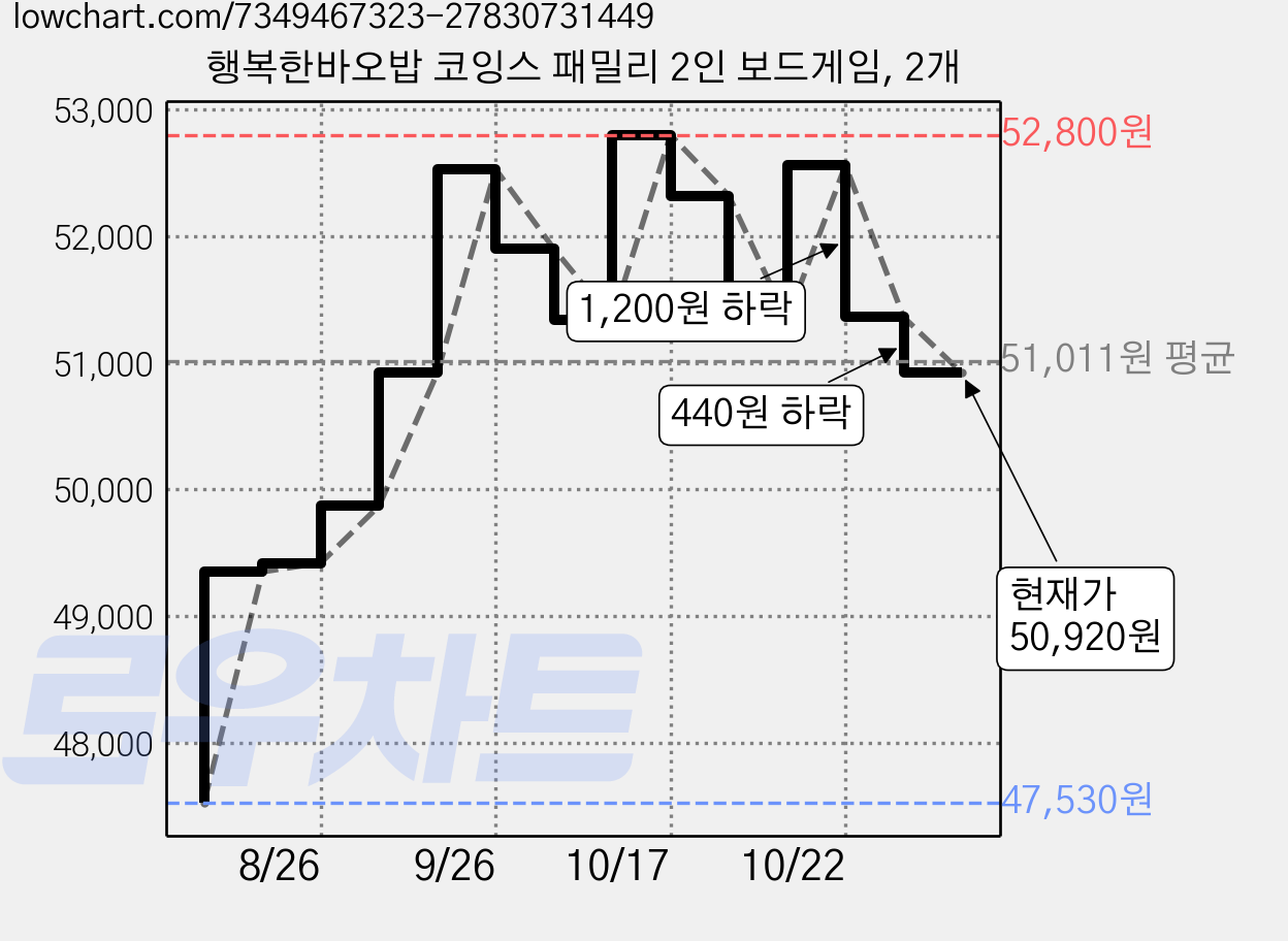 행복한바오밥 코잉스 패밀리 2인 보드게임, 2개 가격 변동 차트, 현재가 50,920원, 관측 최저가 45,830원