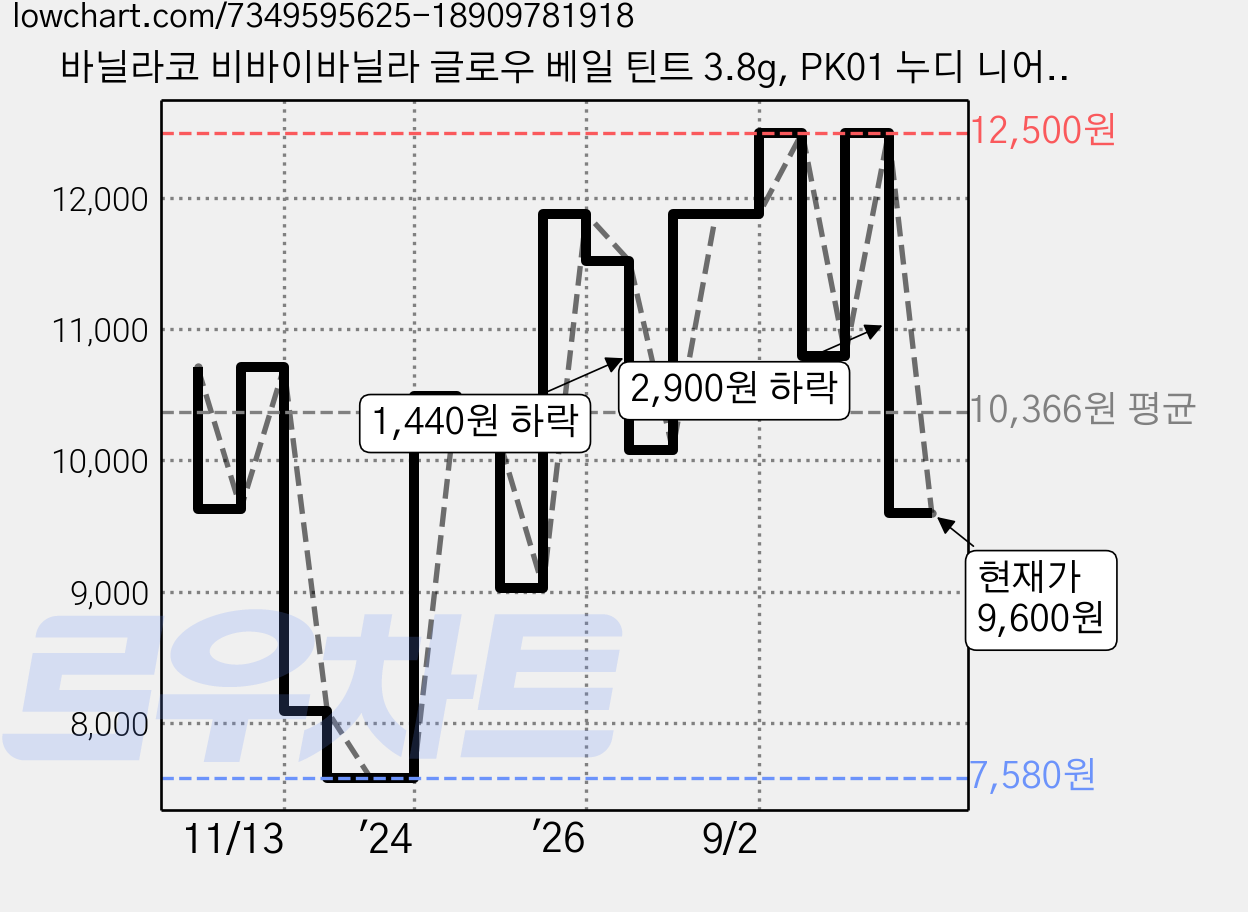 바닐라코 비바이바닐라 글로우 베일 틴트 3.8g, PK01 누디 니어, 1개 가격 변동 차트, 현재가 9,600원, 관측 최저가 7,580원
