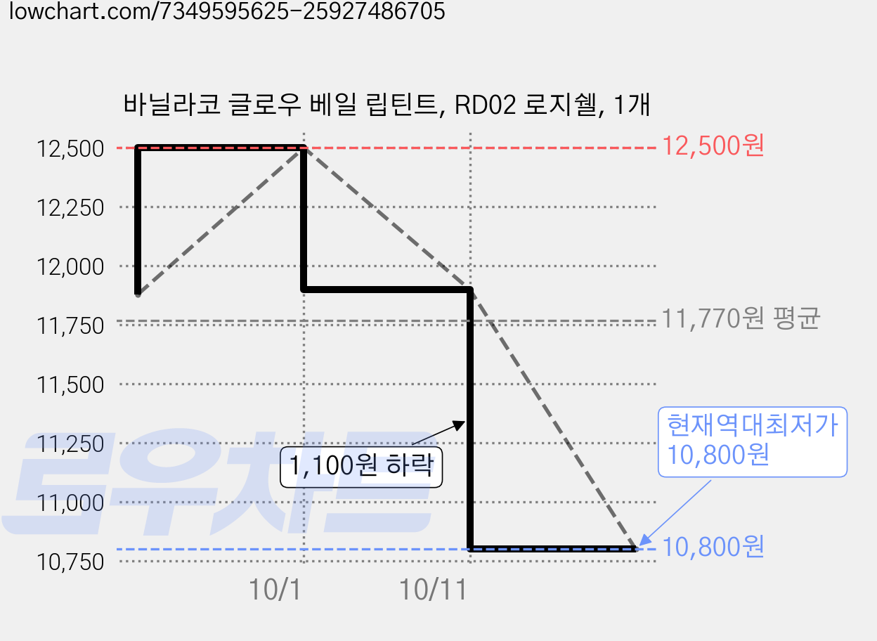 바닐라코 글로우 베일 립틴트, RD02 로지쉘, 1개 가격 변동 차트, 현재가 10,800원, 역대최저가