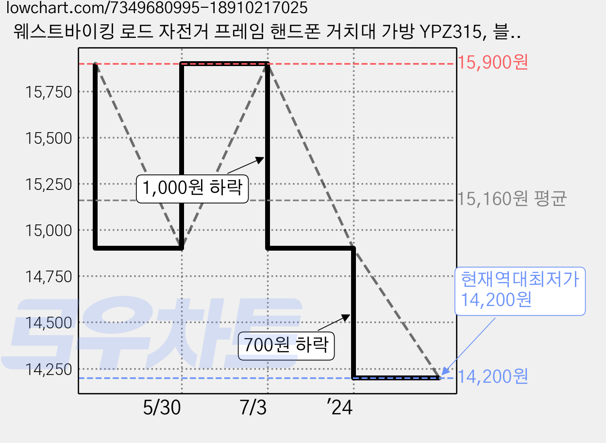 웨스트바이킹 로드 자전거 프레임 핸드폰 거치대 가방 YPZ315, 블랙, 1개 가격 변동 차트, 현재가 14,200원, 역대최저가