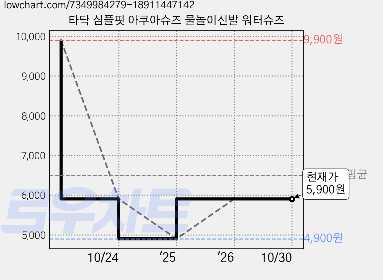 타닥 심플핏 아쿠아슈즈 물놀이신발 워터슈즈 가격 변동 차트, 현재가 5,900원, 관측 최저가 4,900원