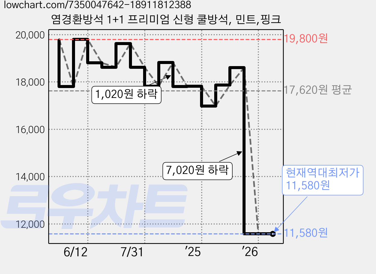 염경환방석 1+1 프리미엄 신형 쿨방석, 민트,핑크 가격 변동 차트, 현재가 11,580원, 역대최저가