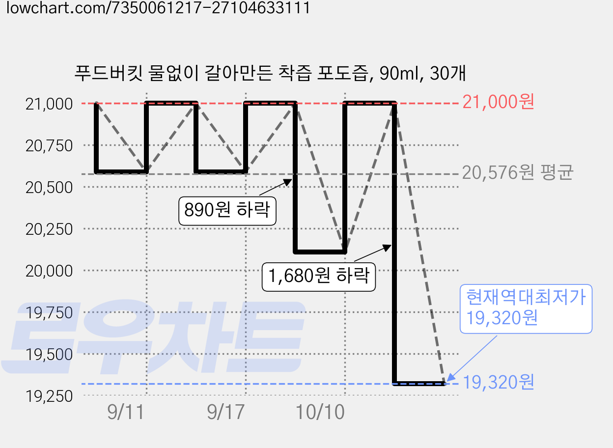 푸드버킷 물없이 갈아만든 착즙 포도즙, 90ml, 30개 가격 변동 차트, 현재가 19,320원, 역대최저가