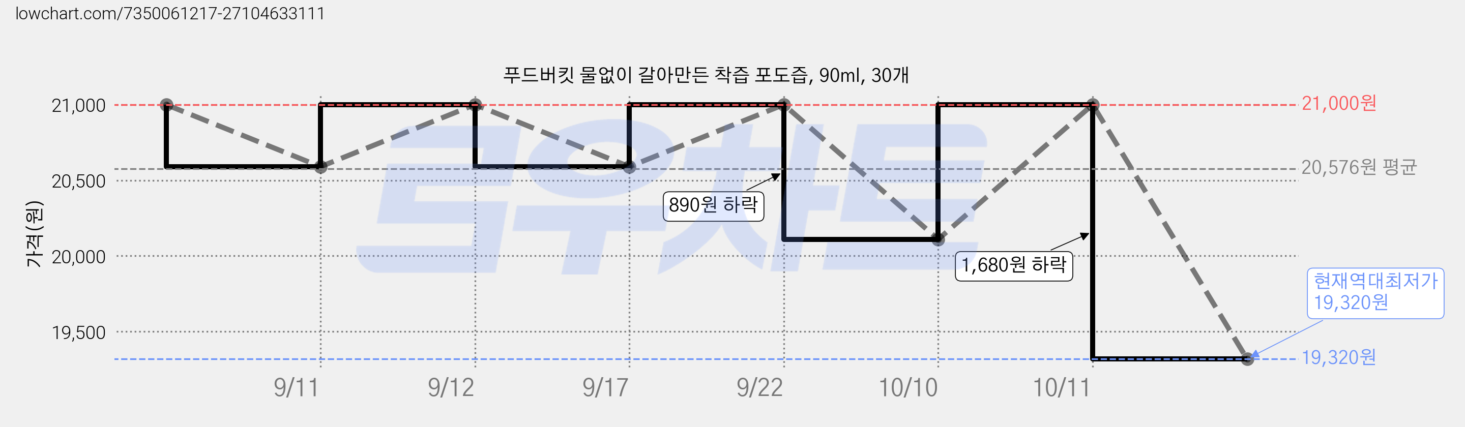 푸드버킷 물없이 갈아만든 착즙 포도즙, 90ml, 30개 가격 변동 차트, 현재가 19,320원, 역대최저가