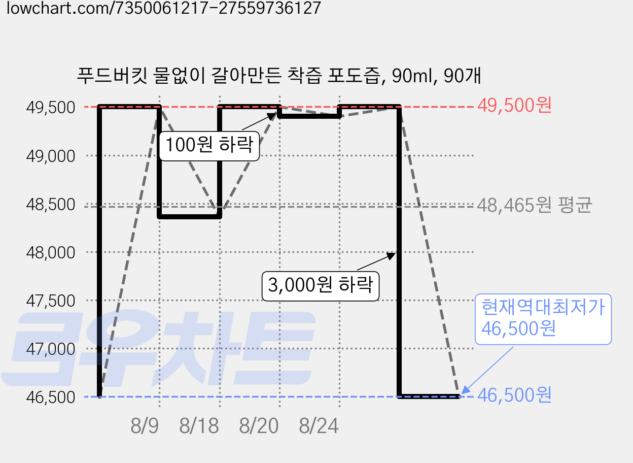 푸드버킷 물없이 갈아만든 착즙 포도즙, 90ml, 90개 가격 변동 차트, 현재가 46,500원, 역대최저가