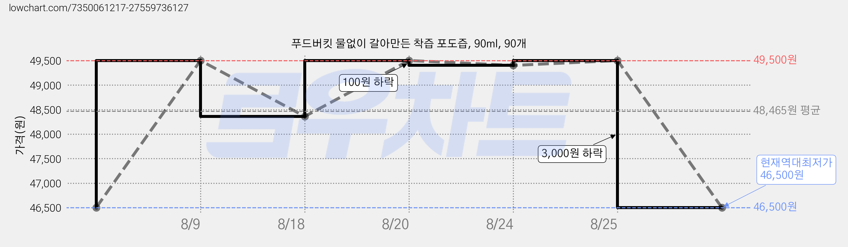 푸드버킷 물없이 갈아만든 착즙 포도즙, 90ml, 90개 가격 변동 차트, 현재가 46,500원, 역대최저가