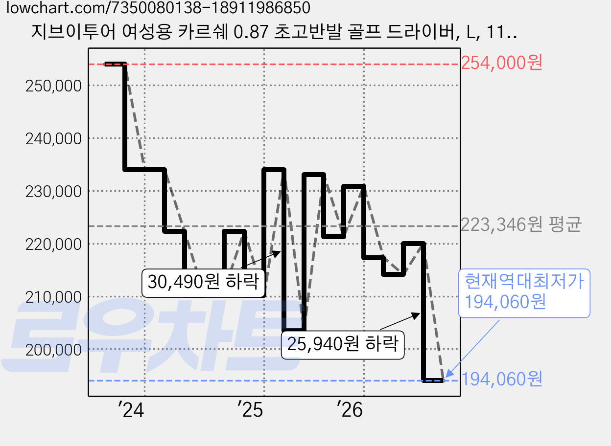 지브이투어 여성용 카르쉐 0.87 초고반발 골프 드라이버, L, 11.5도 가격 변동 차트, 현재가 194,060원, 역대최저가