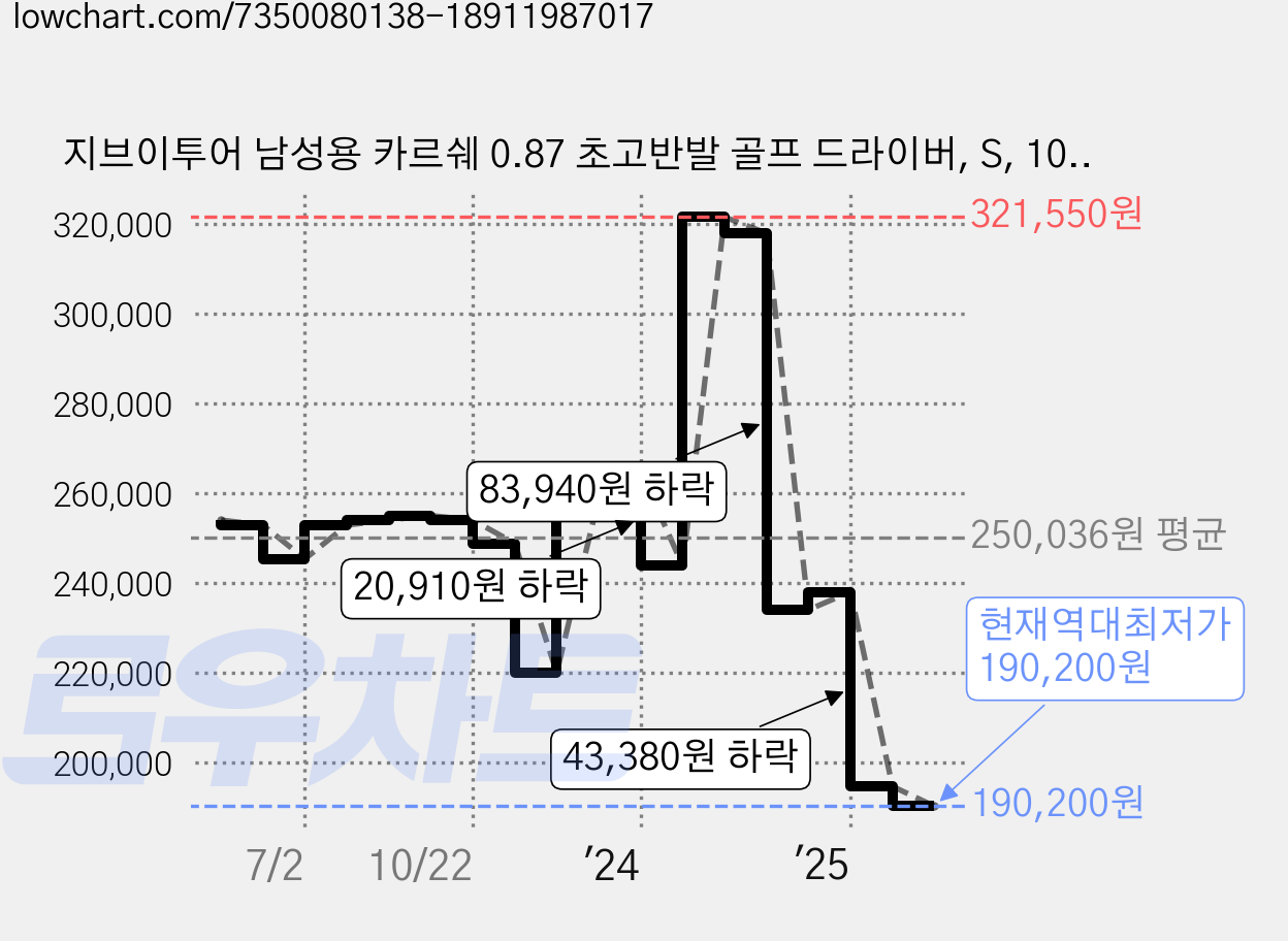 지브이투어 남성용 카르쉐 0.87 초고반발 골프 드라이버, S, 10.5도 가격 변동 차트, 현재가 190,200원, 역대최저가