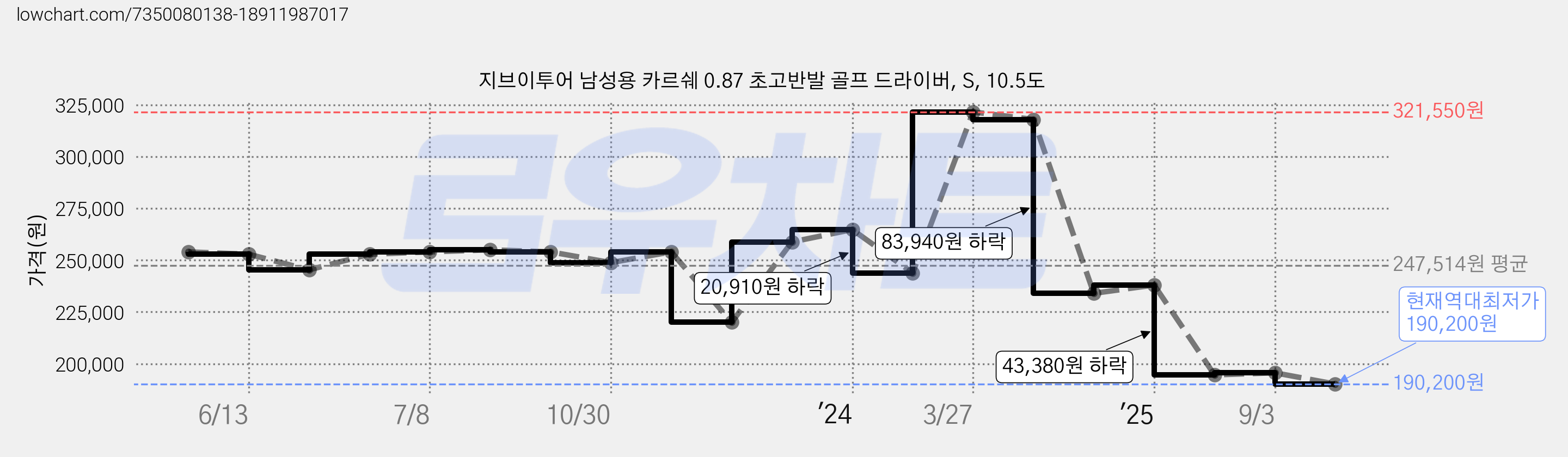 지브이투어 남성용 카르쉐 0.87 초고반발 골프 드라이버, S, 10.5도 가격 변동 차트, 현재가 190,200원, 역대최저가