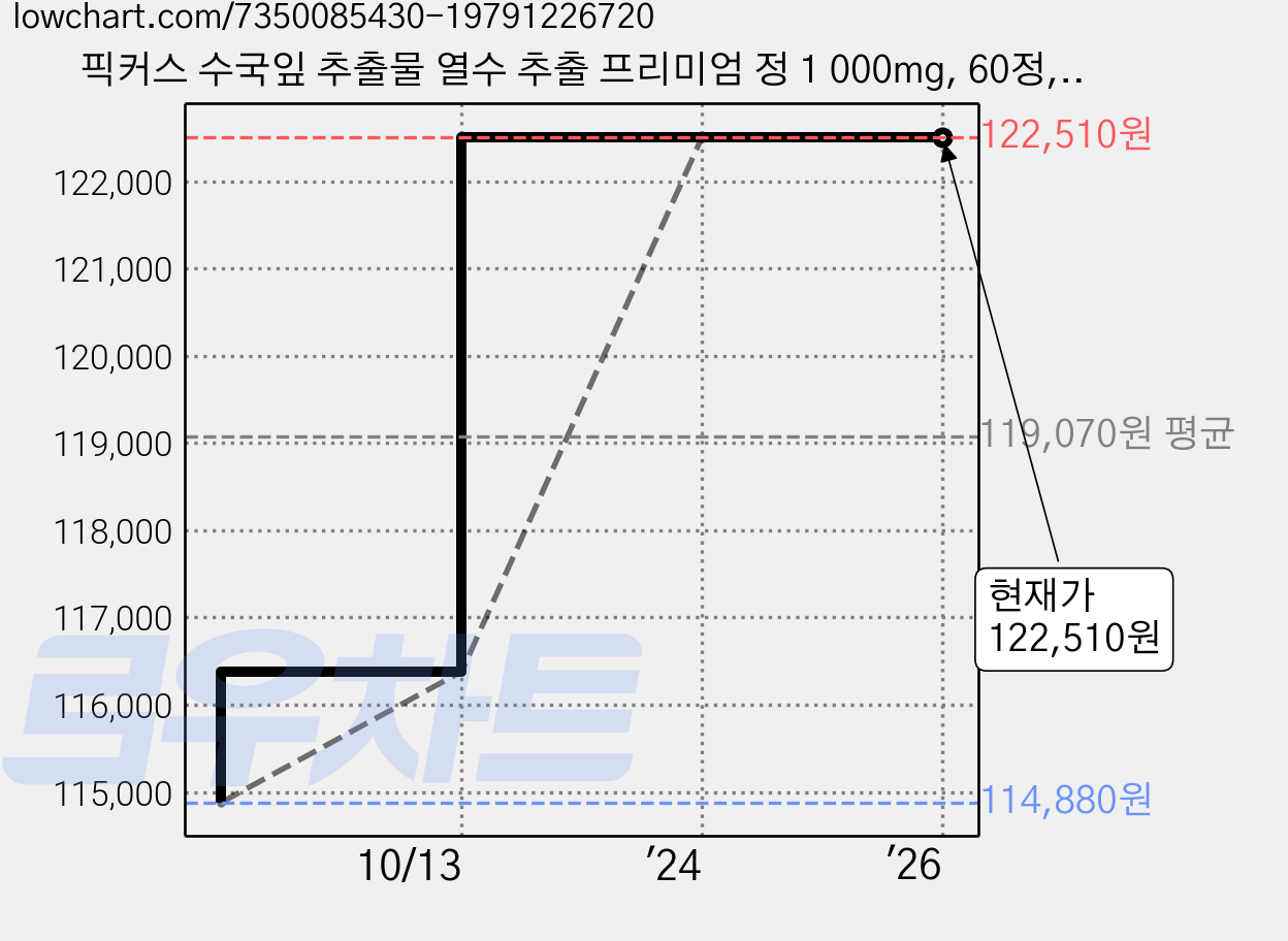 픽커스 수국잎 추출물 열수 추출 프리미엄 정 1 000mg, 60정, 60g, 8개 가격 변동 차트, 현재가 122,510원, 역대최저가